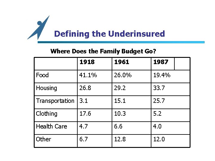 Defining the Underinsured Where Does the Family Budget Go? 1918 1961 1987 Food 41.