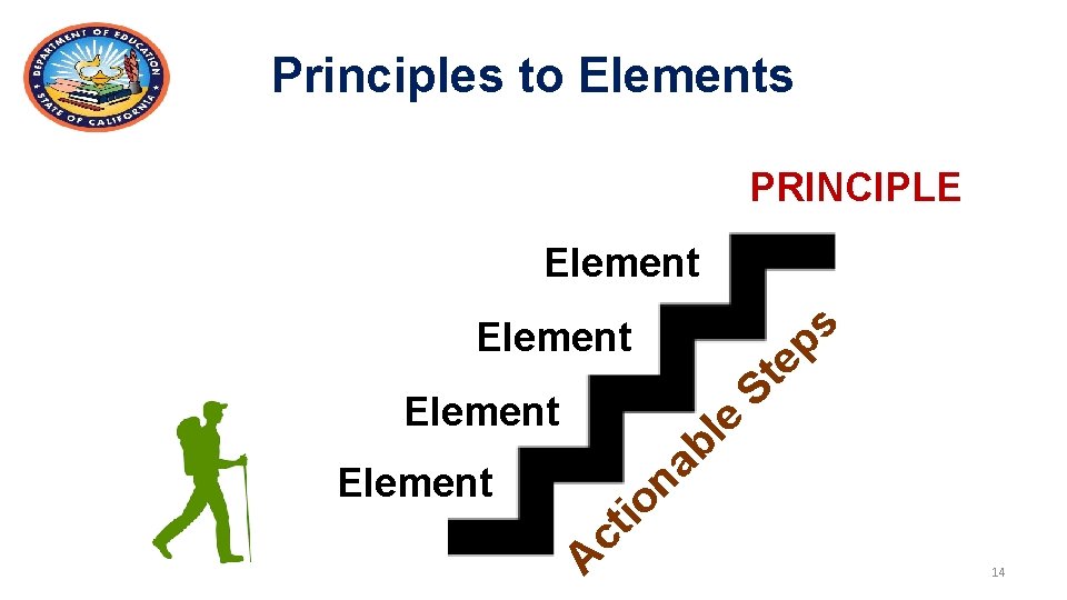 Principles to Elements PRINCIPLE Element s p Element e l ab e t S
