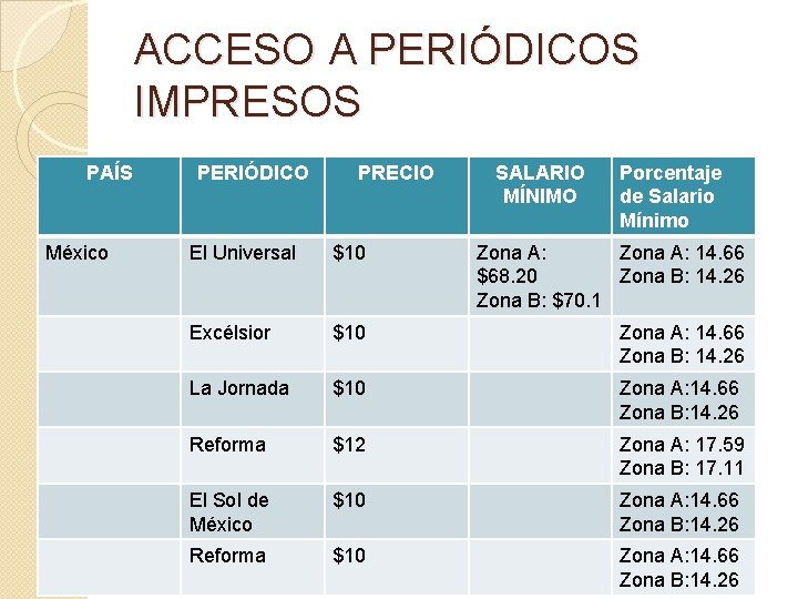 ACCESO A PERIÓDICOS IMPRESOS PAÍS México PERIÓDICO PRECIO SALARIO MÍNIMO Porcentaje de Salario Mínimo