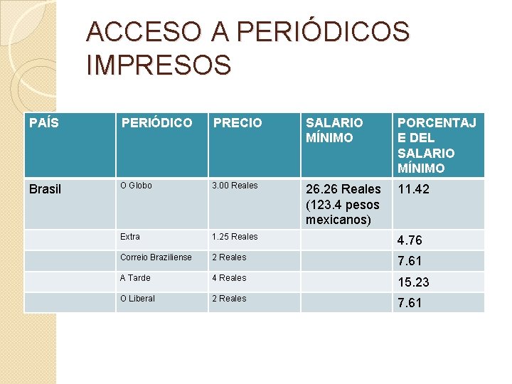 ACCESO A PERIÓDICOS IMPRESOS PAÍS PERIÓDICO PRECIO SALARIO MÍNIMO PORCENTAJ E DEL SALARIO MÍNIMO