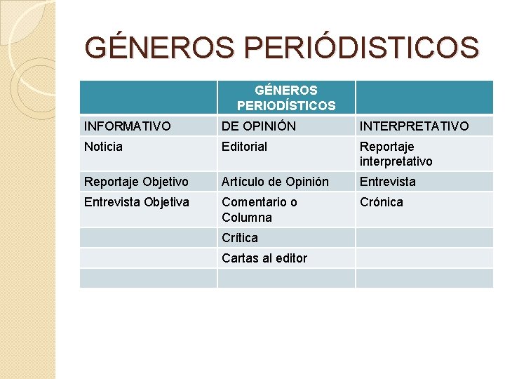 GÉNEROS PERIÓDISTICOS GÉNEROS PERIODÍSTICOS INFORMATIVO DE OPINIÓN INTERPRETATIVO Noticia Editorial Reportaje interpretativo Reportaje Objetivo