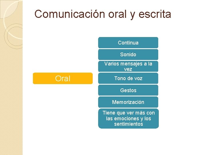 Comunicación oral y escrita Continua Sonido Varios mensajes a la vez Oral Tono de