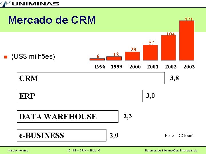 Mercado de CRM 171 104 57 n (US$ milhões) 6 12 1998 1999 28