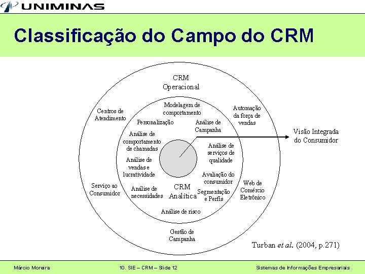 Classificação do Campo do CRM Operacional Centros de Atendimento Modelagem de comportamento Personalização Análise