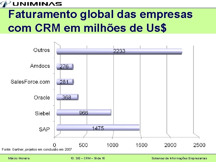 Faturamento global das empresas com CRM em milhões de Us$ Fonte: Gartner, projetos em