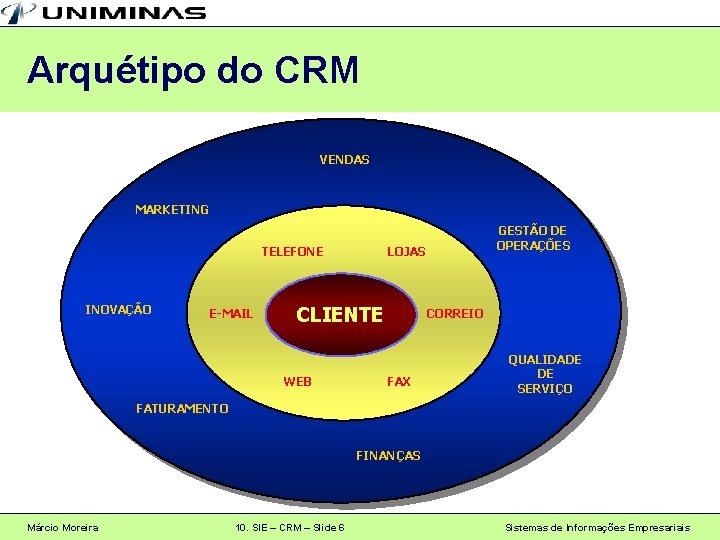 Arquétipo do CRM VENDAS MARKETING TELEFONE INOVAÇÃO E-MAIL LOJAS CLIENTE WEB GESTÃO DE OPERAÇÕES