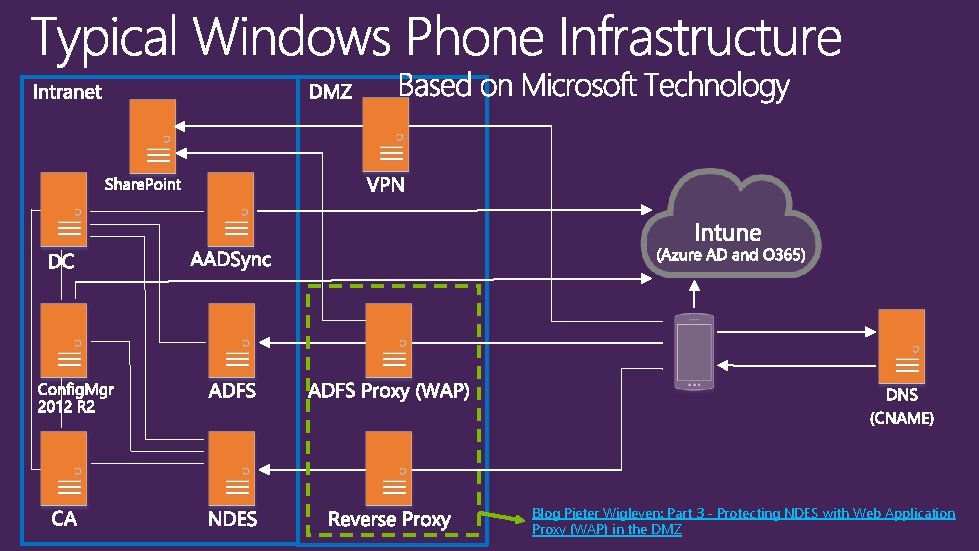 Blog Pieter Wigleven: Part 3 - Protecting NDES with Web Application Proxy (WAP) in