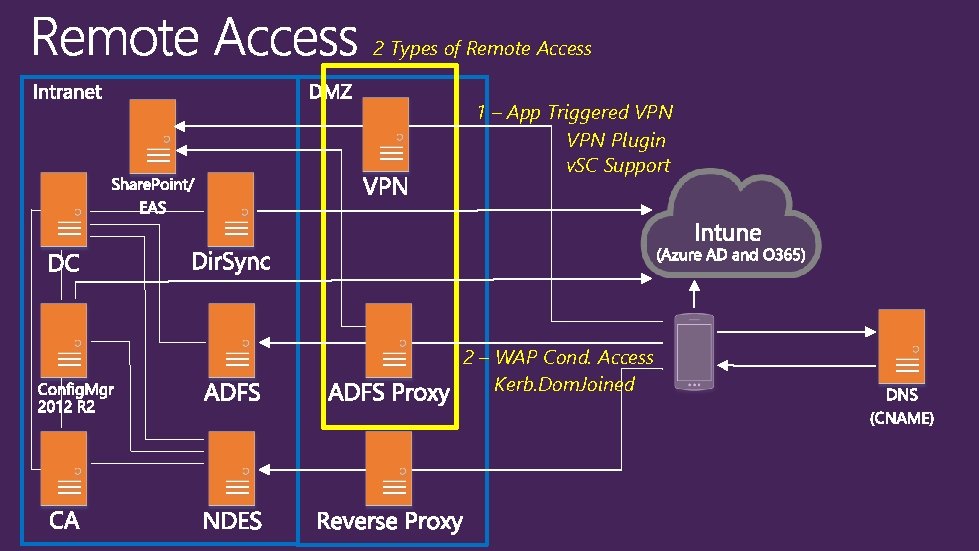 2 Types of Remote Access 1 – App Triggered VPN Plugin v. SC Support