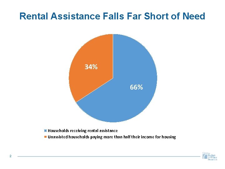 Rental Assistance Falls Far Short of Need 34% 66% Households receiving rental assistance Unassisted