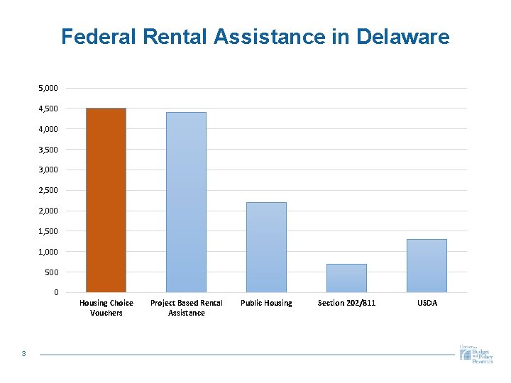 Federal Rental Assistance in Delaware 5, 000 4, 500 4, 000 3, 500 3,