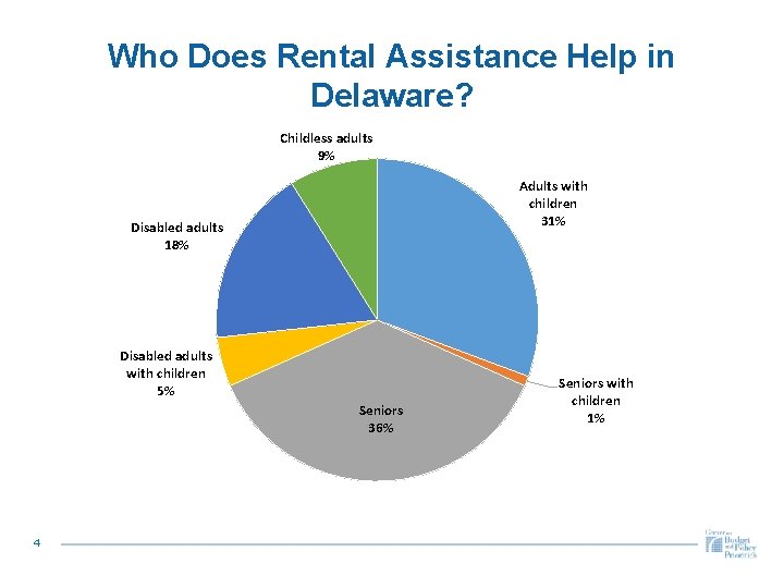 Who Does Rental Assistance Help in Delaware? Childless adults 9% Adults with children 31%