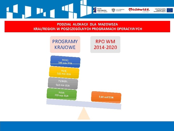 PODZIAŁ ALOKACJI DLA MAZOWSZA KRAJ/REGION W POSZCZEGÓLNYCH PROGRAMACH OPERACYJNYCH PROGRAMY KRAJOWE RPO WM 2014