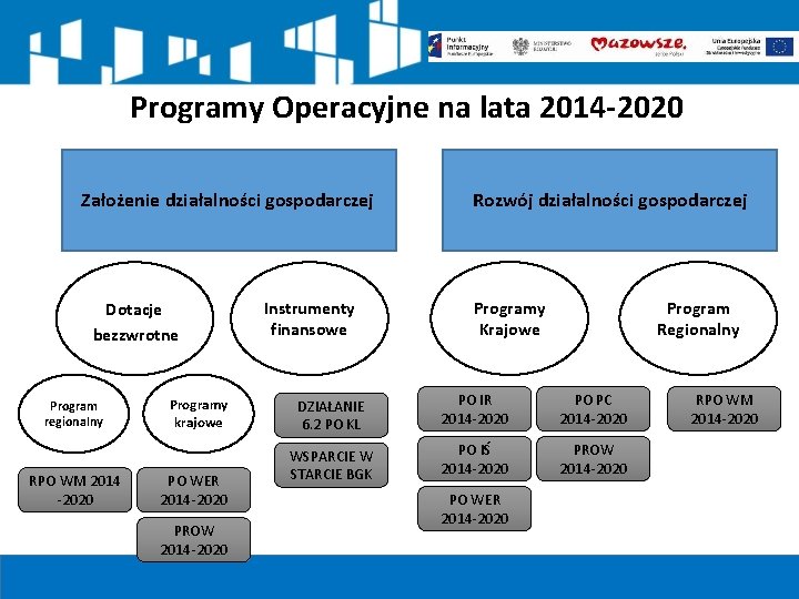 Programy Operacyjne na lata 2014 -2020 Założenie działalności gospodarczej Dotacje bezzwrotne Program regionalny RPO