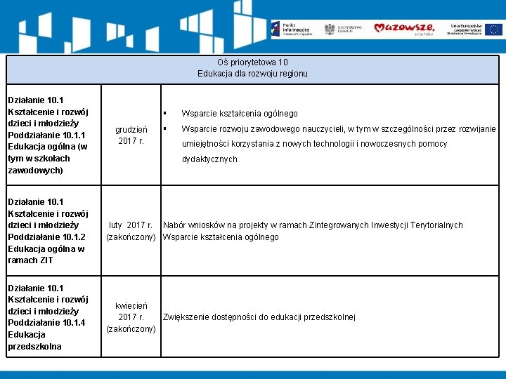 Oś priorytetowa 10 Edukacja dla rozwoju regionu Działanie 10. 1 Kształcenie i rozwój dzieci