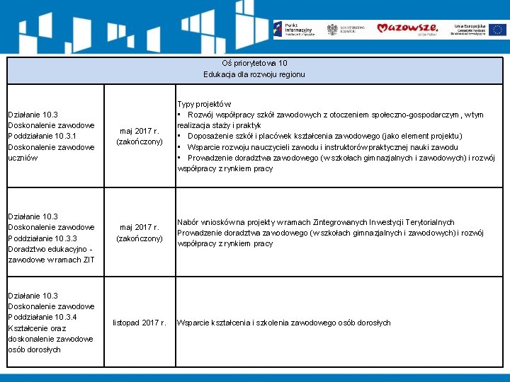 Oś priorytetowa 10 Edukacja dla rozwoju regionu Działanie 10. 3 Doskonalenie zawodowe Poddziałanie 10. Oś priorytetowa 10 Edukacja dla rozwoju regionu Działanie 10. 3 Doskonalenie zawodowe Poddziałanie 10.