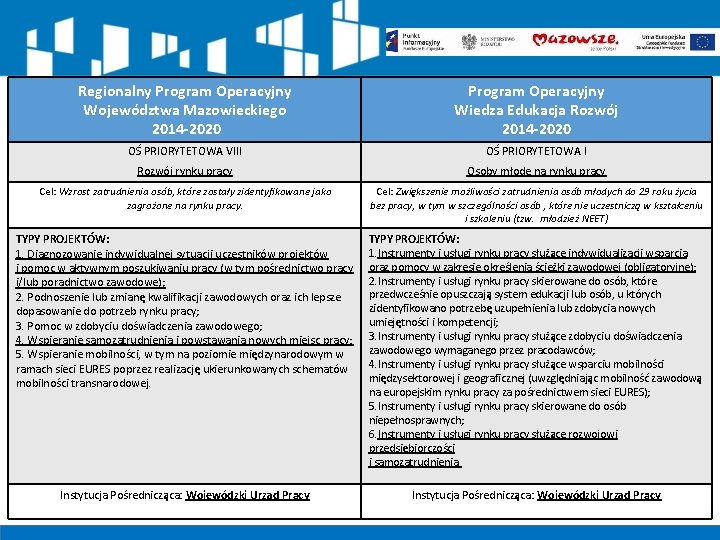 Regionalny Program Operacyjny Województwa Mazowieckiego 2014 -2020 Program Operacyjny Wiedza Edukacja Rozwój 2014 -2020