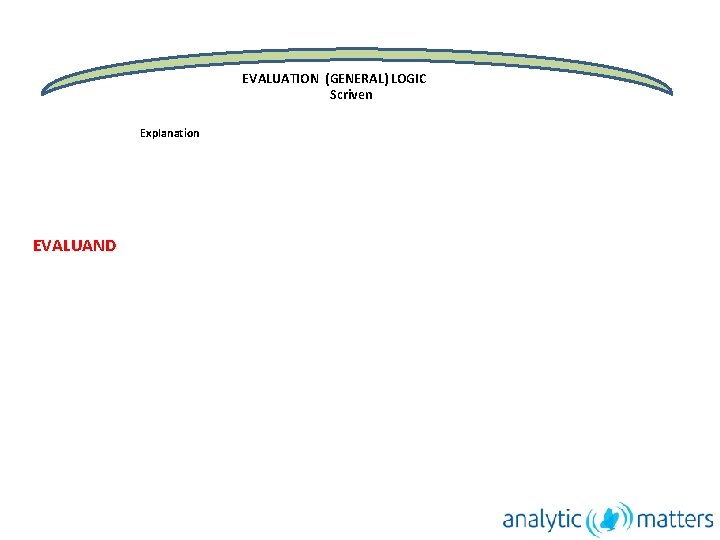 EVALUATION (GENERAL) LOGIC Scriven Explanation EVALUAND 