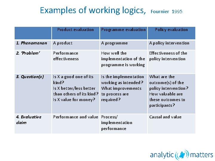Examples of working logics, Product evaluation Programme evaluation Fournier 1995 Policy evaluation 1. Phenomenon