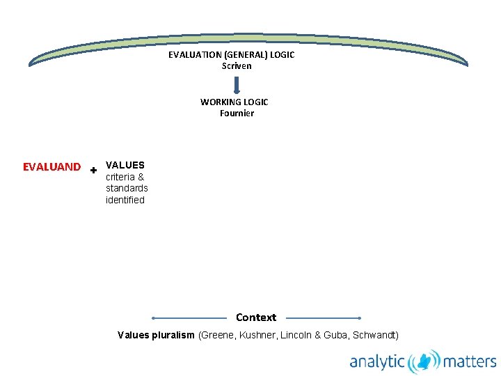 EVALUATION (GENERAL) LOGIC Scriven WORKING LOGIC Fournier EVALUAND + VALUES criteria & standards identified