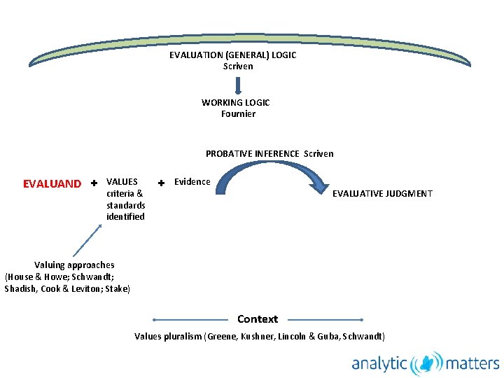 EVALUATION (GENERAL) LOGIC Scriven WORKING LOGIC Fournier PROBATIVE INFERENCE Scriven EVALUAND + VALUES criteria