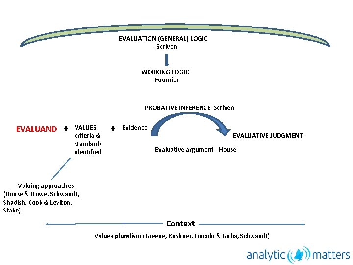 EVALUATION (GENERAL) LOGIC Scriven WORKING LOGIC Fournier PROBATIVE INFERENCE Scriven EVALUAND + VALUES criteria