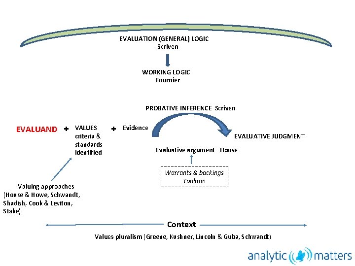 EVALUATION (GENERAL) LOGIC Scriven WORKING LOGIC Fournier PROBATIVE INFERENCE Scriven EVALUAND + VALUES criteria