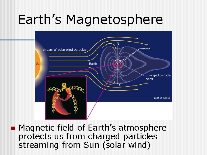 Earth’s Magnetosphere n Magnetic field of Earth’s atmosphere protects us from charged particles streaming