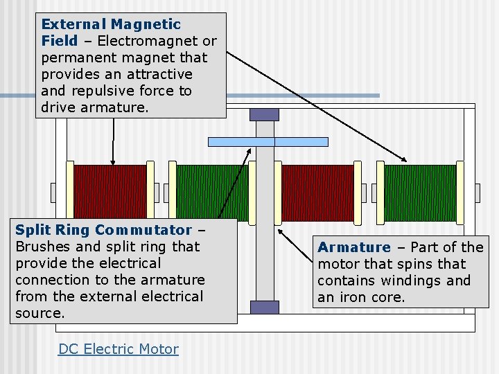 External Magnetic Field – Electromagnet or permanent magnet that provides an attractive and repulsive