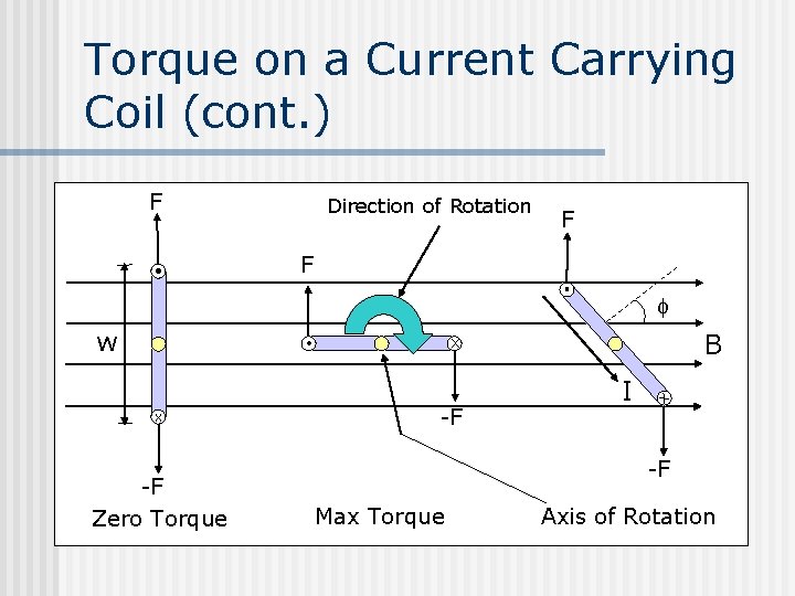 Torque on a Current Carrying Coil (cont. ) F F F • w -F