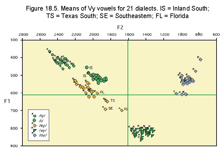 Figure 18. 5. Means of Vy vowels for 21 dialects. IS = Inland South;