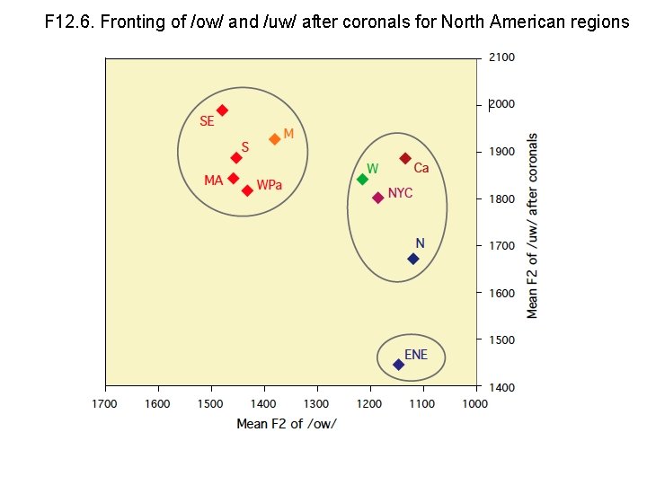 F 12. 6. Fronting of /ow/ and /uw/ after coronals for North American regions