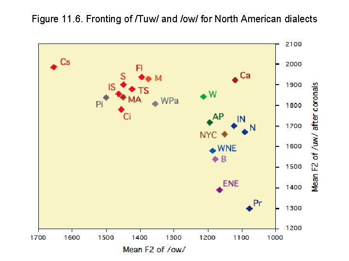 Figure 11. 6. Fronting of /Tuw/ and /ow/ for North American dialects 
