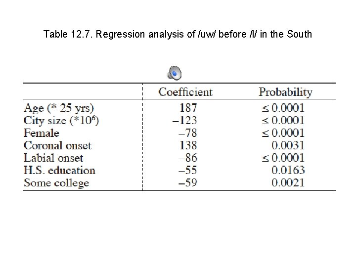 Table 12. 7. Regression analysis of /uw/ before /l/ in the South 