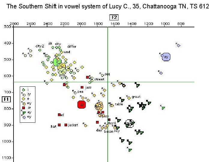 The Southern Shift in vowel system of Lucy C. , 35, Chattanooga TN, TS