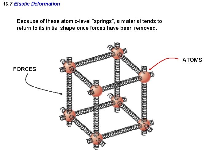 10. 7 Elastic Deformation Because of these atomic-level “springs”, a material tends to return