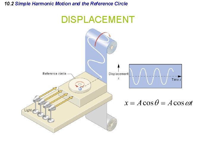 10. 2 Simple Harmonic Motion and the Reference Circle DISPLACEMENT 