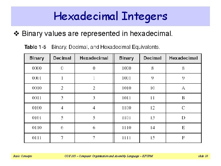 Hexadecimal Integers v Binary values are represented in hexadecimal. Basic Concepts COE 205 –