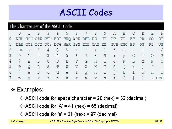 ASCII Codes v Examples: ² ASCII code for space character = 20 (hex) =