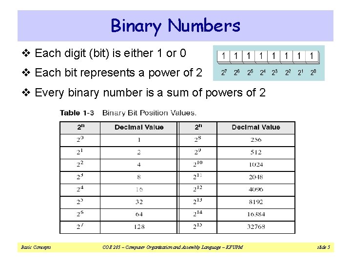 Binary Numbers v Each digit (bit) is either 1 or 0 v Each bit