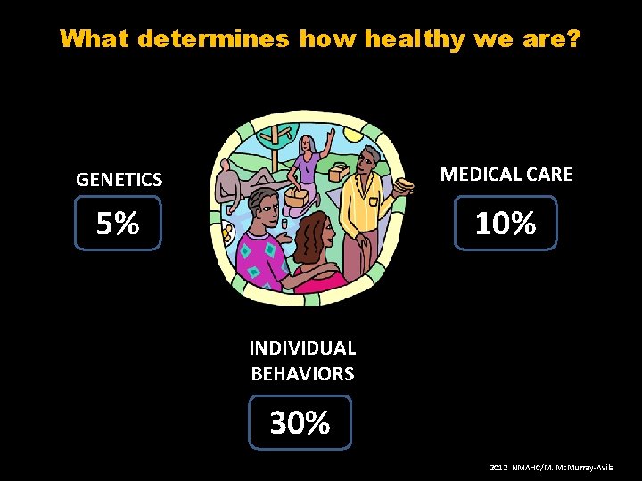 What determines how healthy we are? GENETICS MEDICAL CARE 5% 10% INDIVIDUAL BEHAVIORS 30%