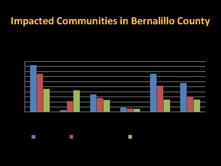 Impacted Communities in Bernalillo County Demographics & Socio-Economic Status 100% 90% 80% 70% 60%