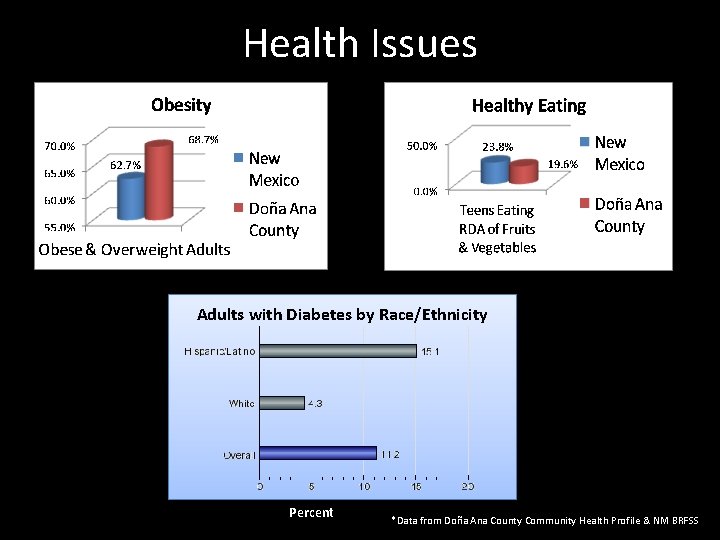 Health Issues Adults with Diabetes by Race/Ethnicity Percent *Data from Doña Ana County Community