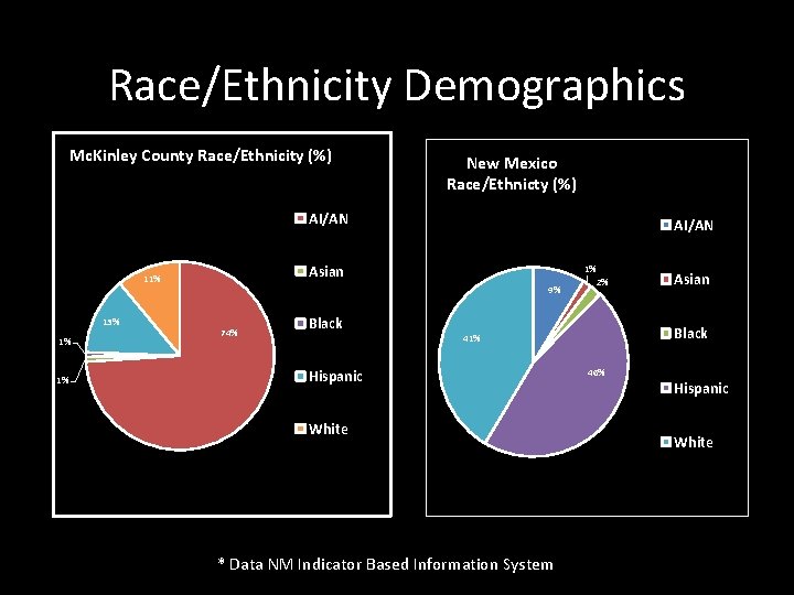 Race/Ethnicity Demographics Mc. Kinley County Race/Ethnicity (%) New Mexico Race/Ethnicty (%) AI/AN Asian 11%