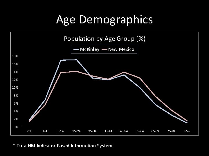 Age Demographics Population by Age Group (%) Mc. Kinley New Mexico 18% 16% 14%