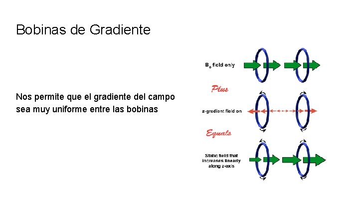 Bobinas de Gradiente Nos permite que el gradiente del campo sea muy uniforme entre