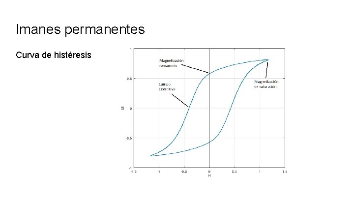 Imanes permanentes Curva de histéresis 