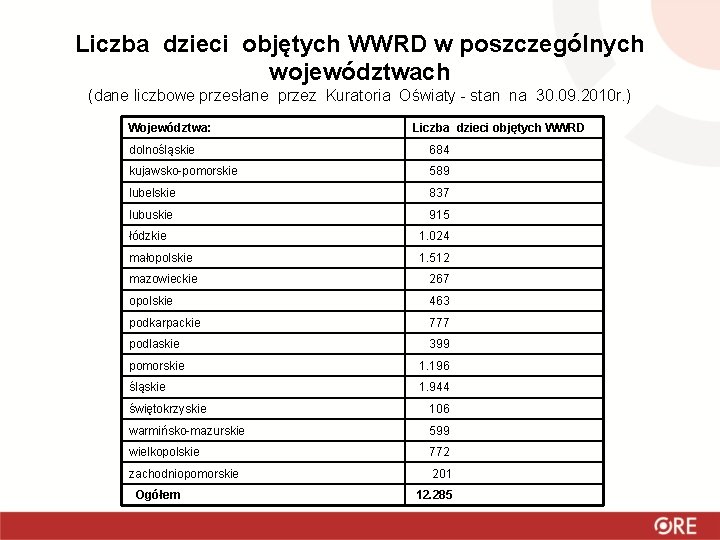 Liczba dzieci objętych WWRD w poszczególnych województwach (dane liczbowe przesłane przez Kuratoria Oświaty - Liczba dzieci objętych WWRD w poszczególnych województwach (dane liczbowe przesłane przez Kuratoria Oświaty -