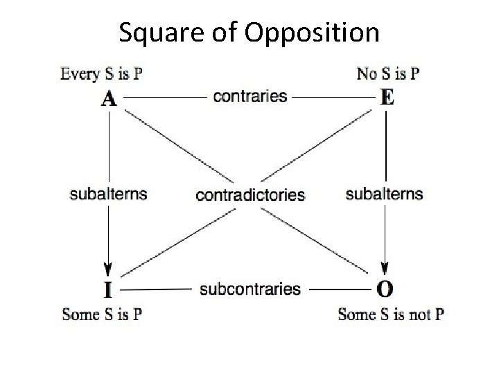 Square of Opposition 