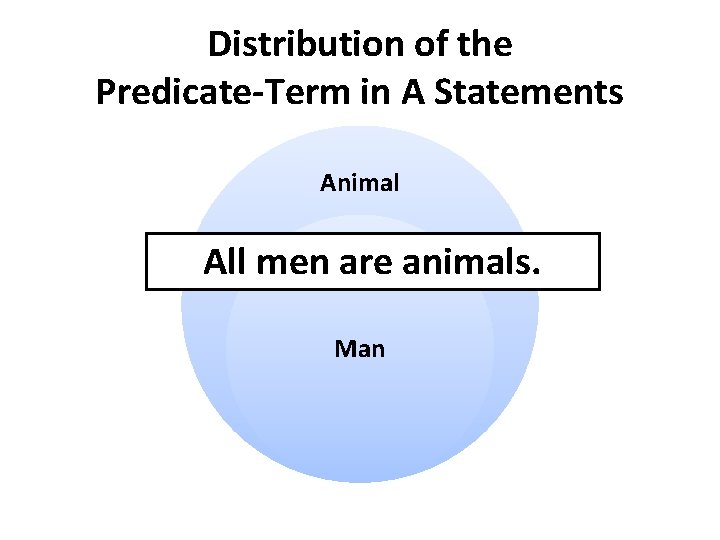 Distribution of the Predicate-Term in A Statements Animal All men are animals. Man 
