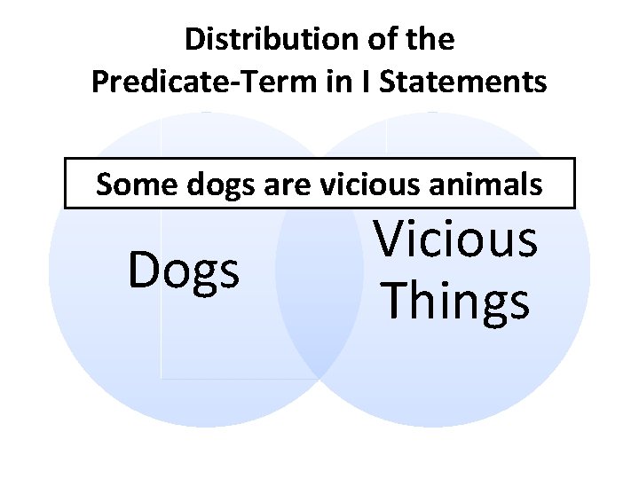 Distribution of the Predicate-Term in I Statements Some dogs are vicious animals Dogs Vicious